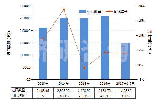 2013-2017年7月中國附于襯背上的診斷或?qū)嶒?yàn)用試劑(包括不論是否附于襯背上的診斷或?qū)嶒?yàn)用配制試劑)(HS38220010)進(jìn)口量及增速統(tǒng)計(jì) 2013-2017年7月中國附于襯背上的診斷或?qū)嶒?yàn)用試劑(包括不論是否附于襯背上的診斷或?qū)嶒?yàn)用配制試劑)(HS38220010)進(jìn)口量及增速統(tǒng)計(jì)
